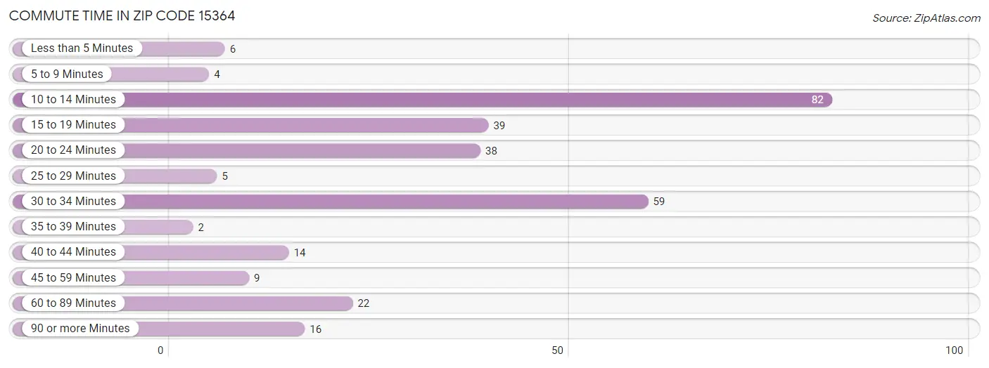 Commute Time in Zip Code 15364