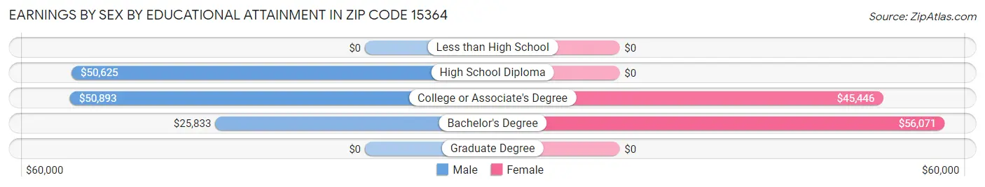 Earnings by Sex by Educational Attainment in Zip Code 15364