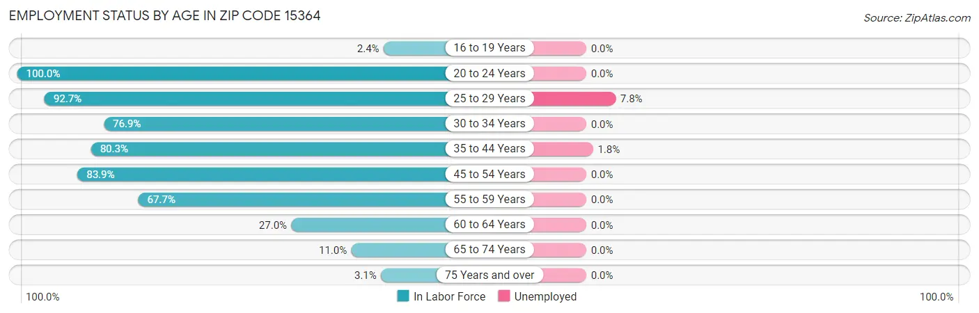 Employment Status by Age in Zip Code 15364