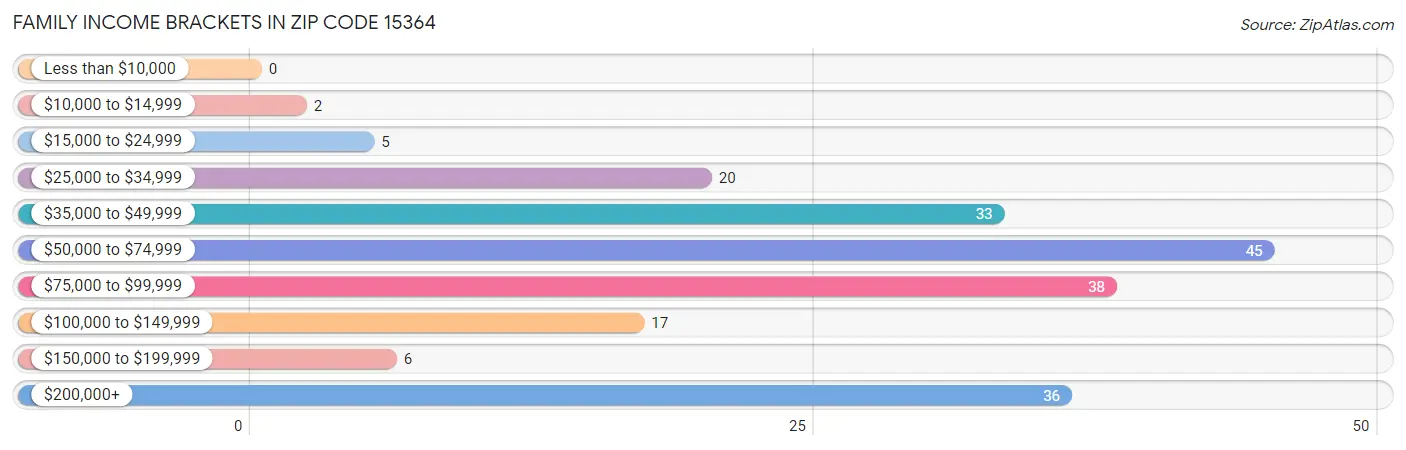 Family Income Brackets in Zip Code 15364