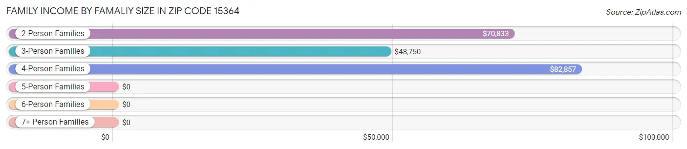 Family Income by Famaliy Size in Zip Code 15364