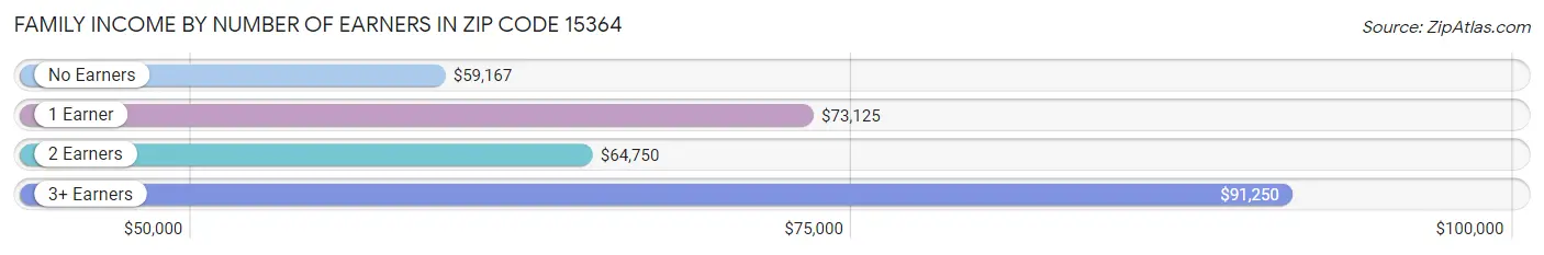 Family Income by Number of Earners in Zip Code 15364