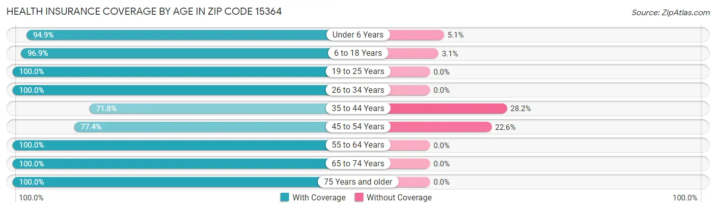 Health Insurance Coverage by Age in Zip Code 15364
