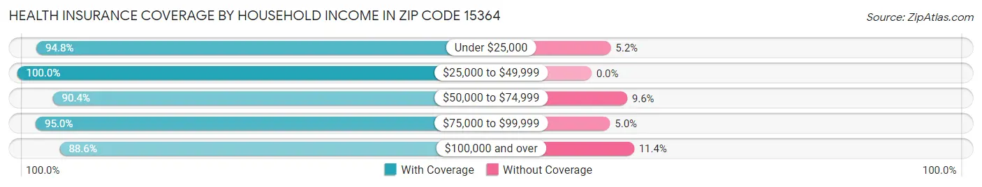 Health Insurance Coverage by Household Income in Zip Code 15364