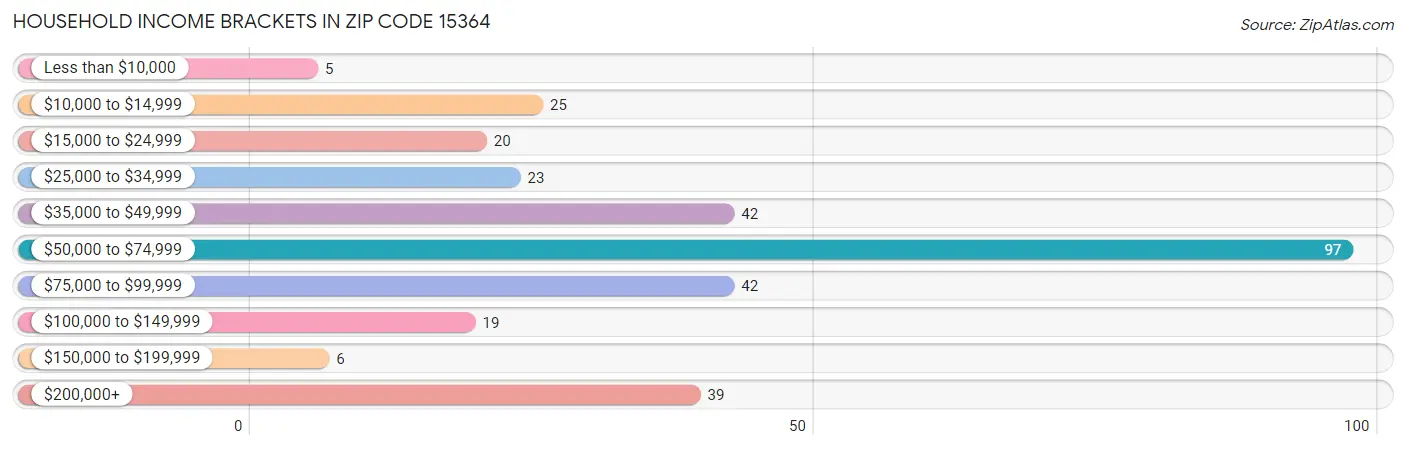 Household Income Brackets in Zip Code 15364