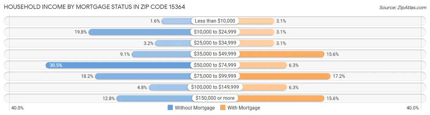 Household Income by Mortgage Status in Zip Code 15364