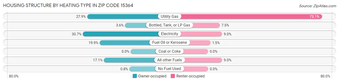 Housing Structure by Heating Type in Zip Code 15364