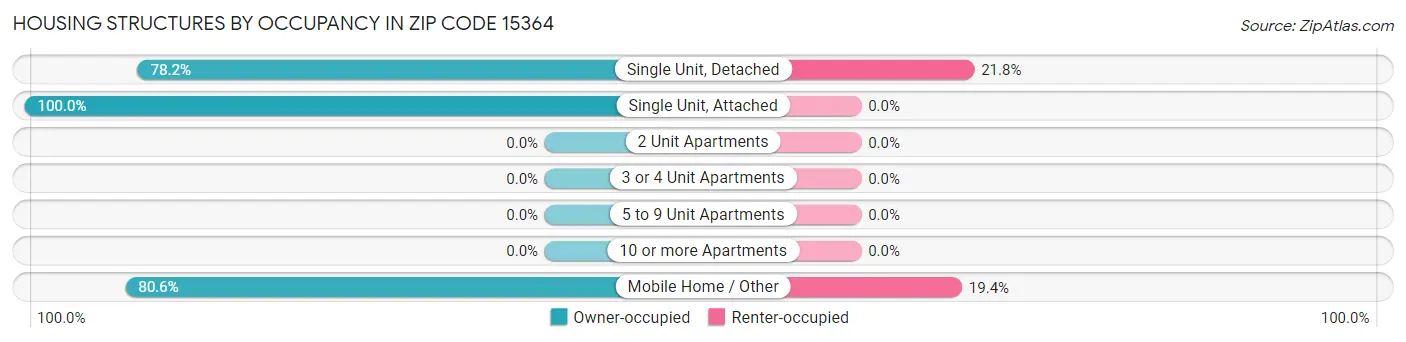Housing Structures by Occupancy in Zip Code 15364