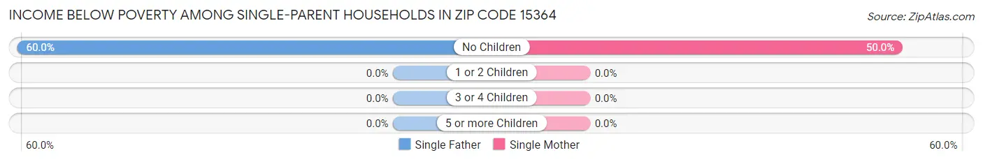 Income Below Poverty Among Single-Parent Households in Zip Code 15364