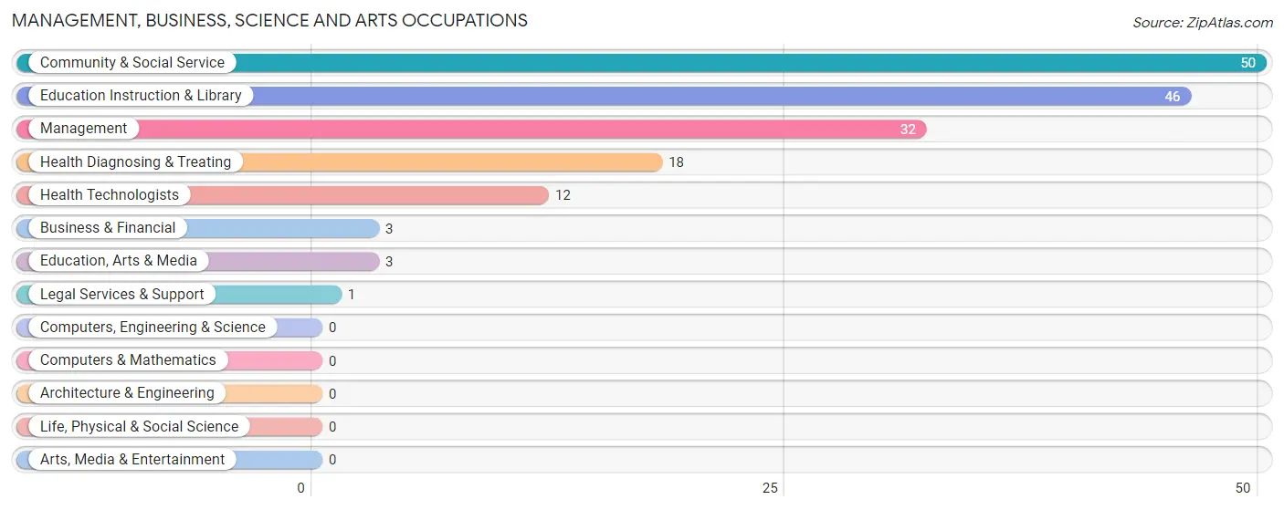 Management, Business, Science and Arts Occupations in Zip Code 15364