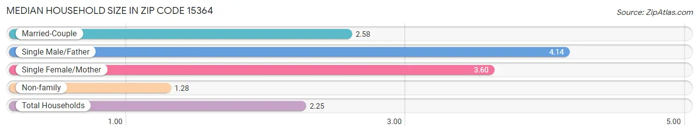 Median Household Size in Zip Code 15364
