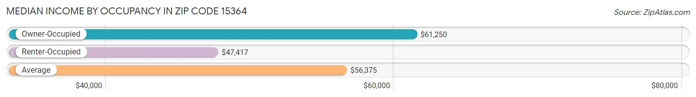 Median Income by Occupancy in Zip Code 15364