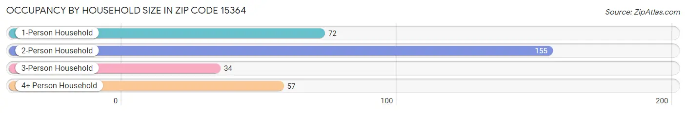 Occupancy by Household Size in Zip Code 15364