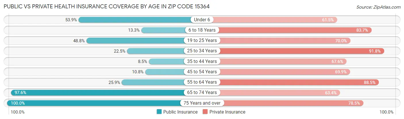 Public vs Private Health Insurance Coverage by Age in Zip Code 15364