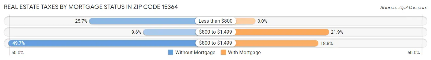 Real Estate Taxes by Mortgage Status in Zip Code 15364