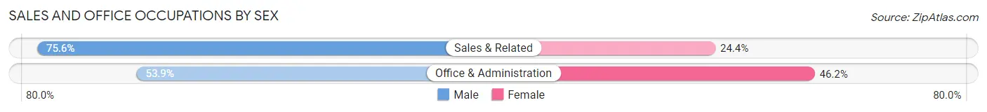 Sales and Office Occupations by Sex in Zip Code 15364