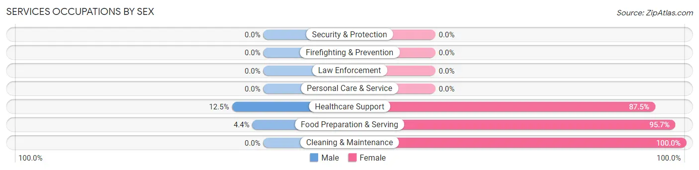 Services Occupations by Sex in Zip Code 15364