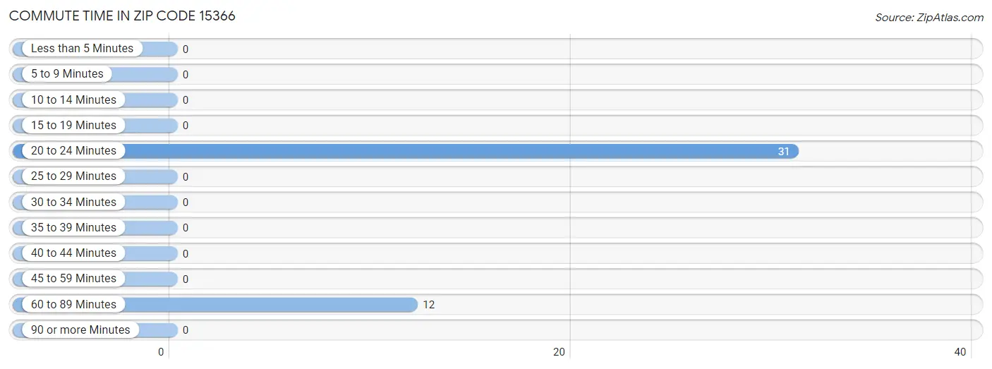 Commute Time in Zip Code 15366