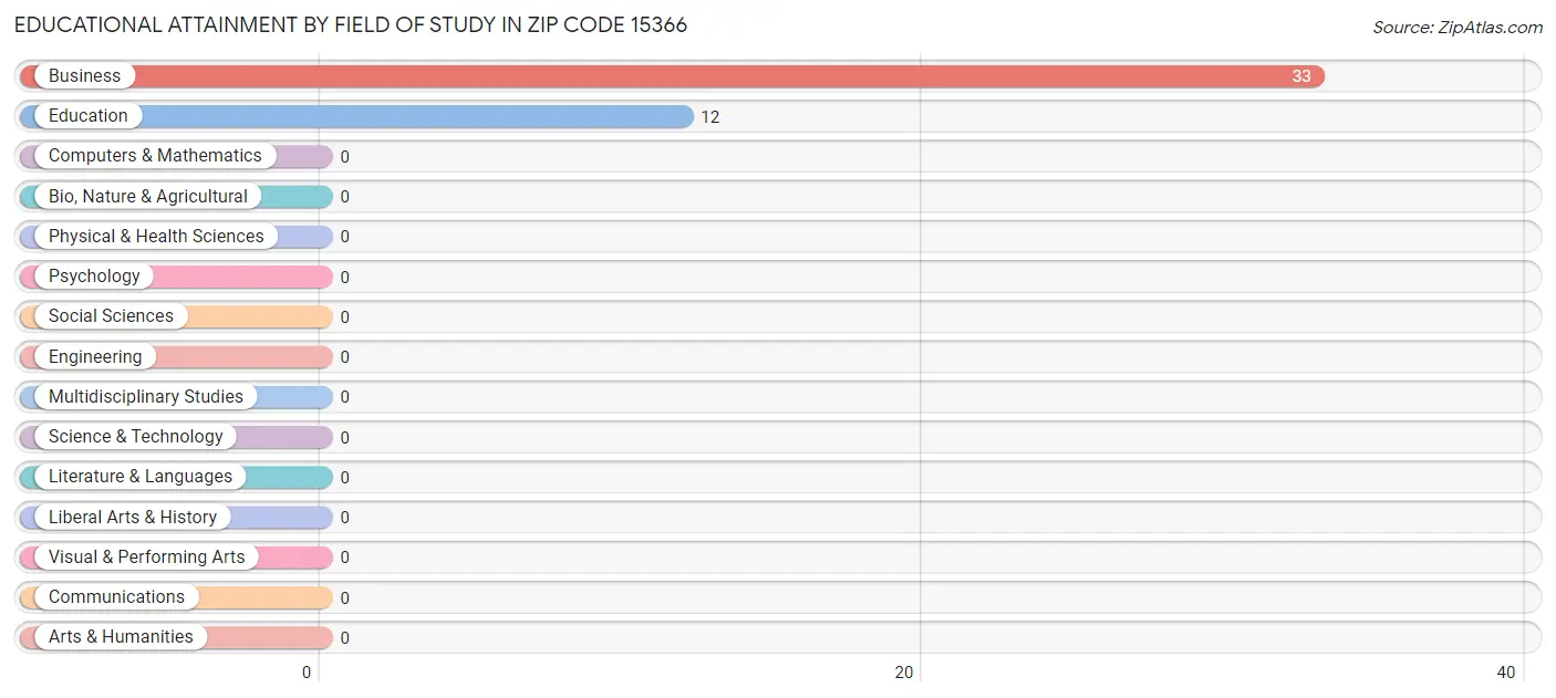 Educational Attainment by Field of Study in Zip Code 15366