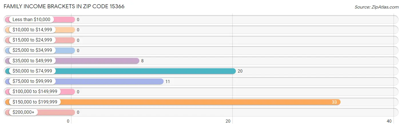 Family Income Brackets in Zip Code 15366