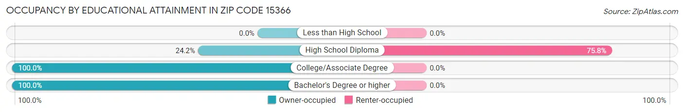 Occupancy by Educational Attainment in Zip Code 15366