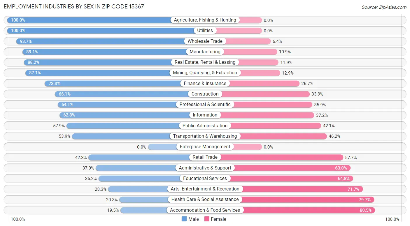 Employment Industries by Sex in Zip Code 15367