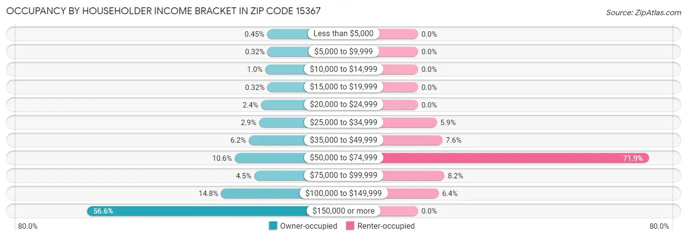 Occupancy by Householder Income Bracket in Zip Code 15367