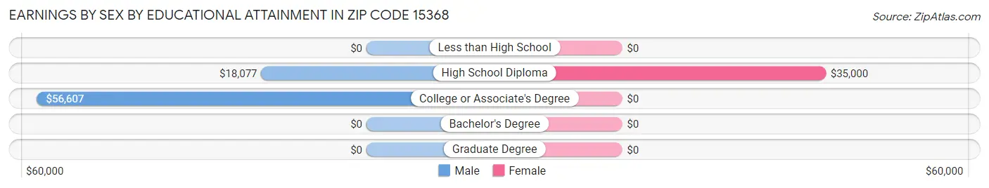 Earnings by Sex by Educational Attainment in Zip Code 15368