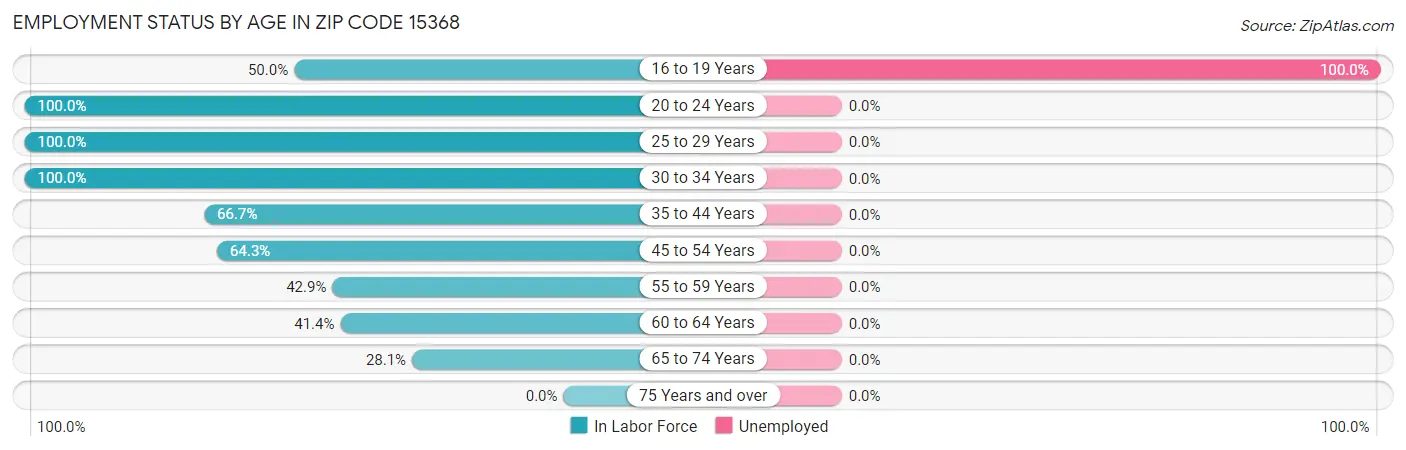 Employment Status by Age in Zip Code 15368