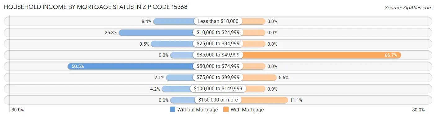 Household Income by Mortgage Status in Zip Code 15368