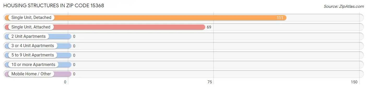 Housing Structures in Zip Code 15368