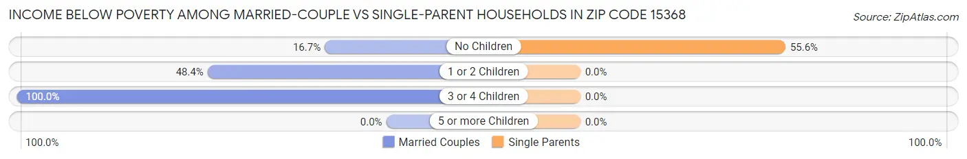 Income Below Poverty Among Married-Couple vs Single-Parent Households in Zip Code 15368