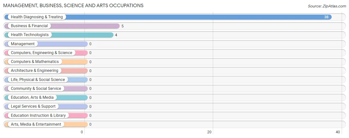 Management, Business, Science and Arts Occupations in Zip Code 15368