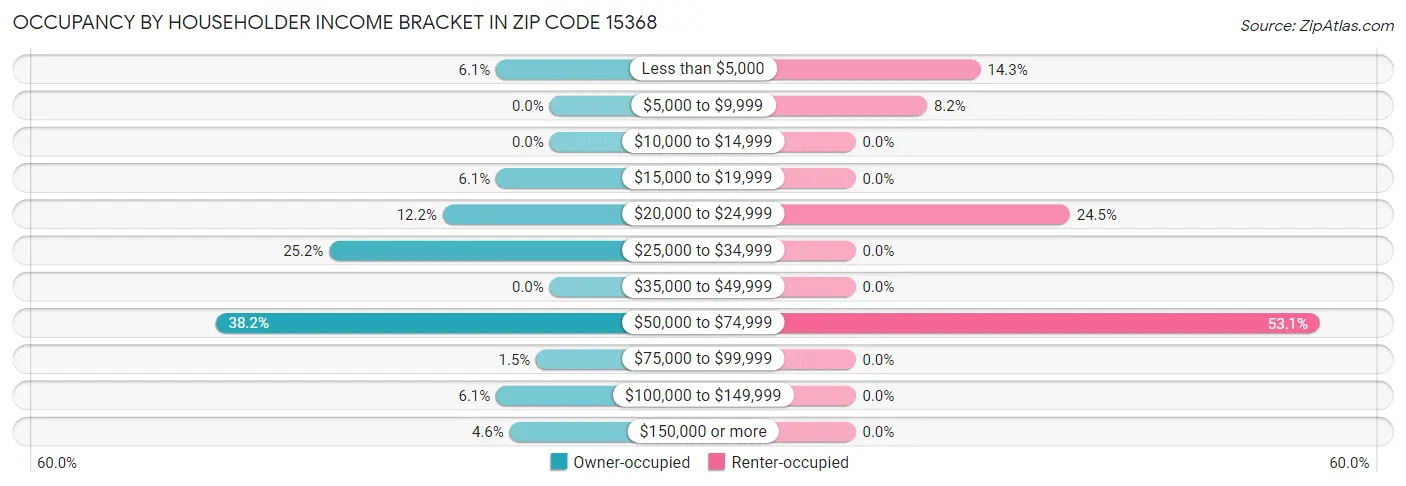 Occupancy by Householder Income Bracket in Zip Code 15368