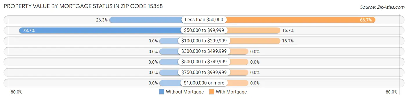 Property Value by Mortgage Status in Zip Code 15368