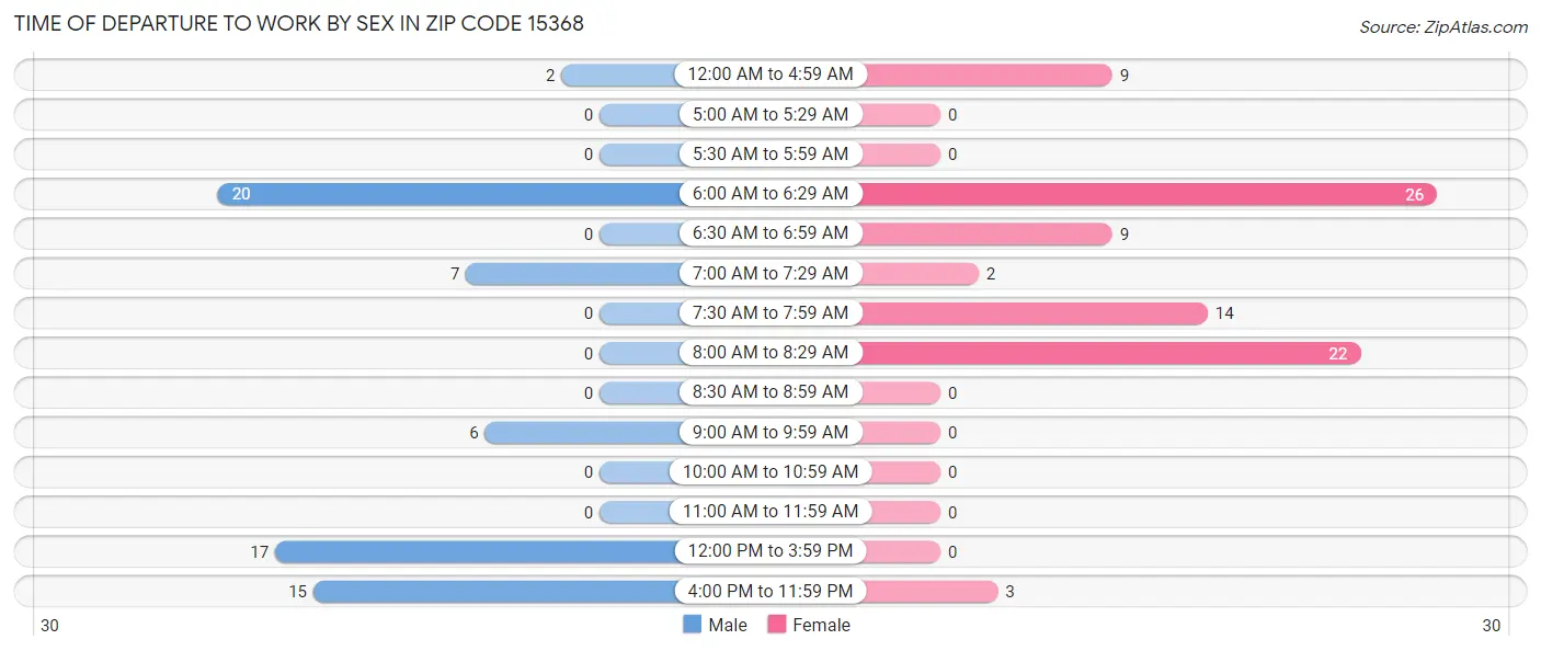 Time of Departure to Work by Sex in Zip Code 15368