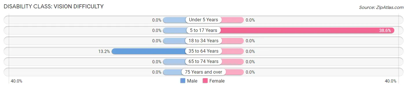 Disability in Zip Code 15368: <span>Vision Difficulty</span>