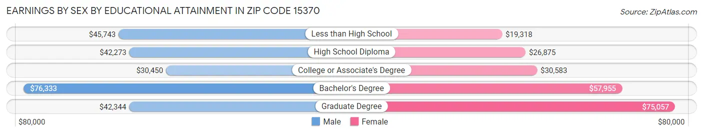 Earnings by Sex by Educational Attainment in Zip Code 15370