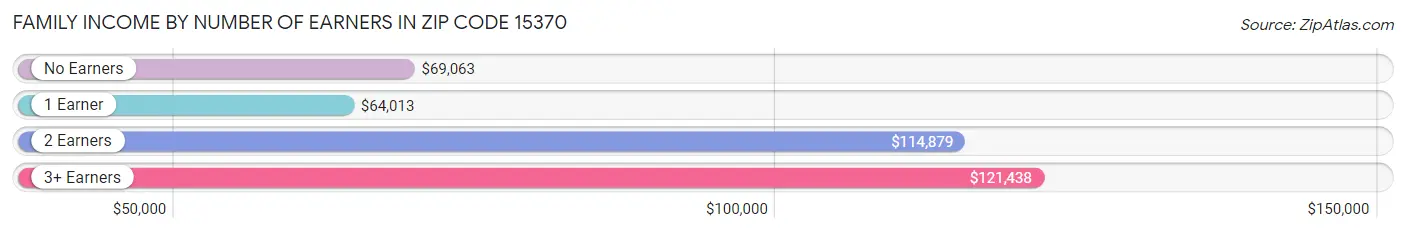 Family Income by Number of Earners in Zip Code 15370