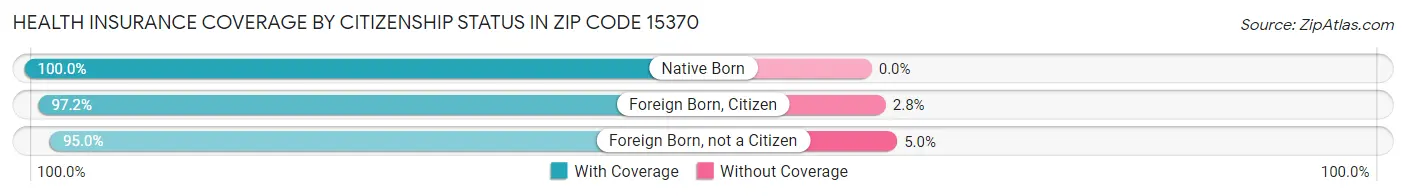 Health Insurance Coverage by Citizenship Status in Zip Code 15370