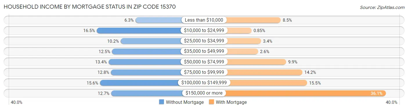 Household Income by Mortgage Status in Zip Code 15370