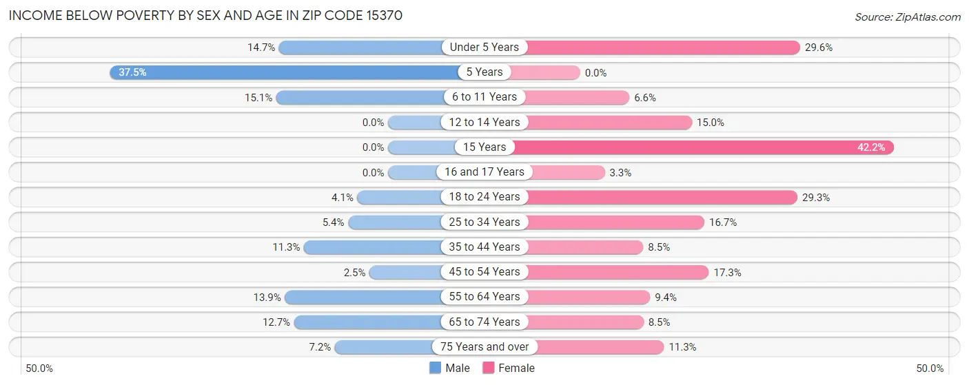 Income Below Poverty by Sex and Age in Zip Code 15370