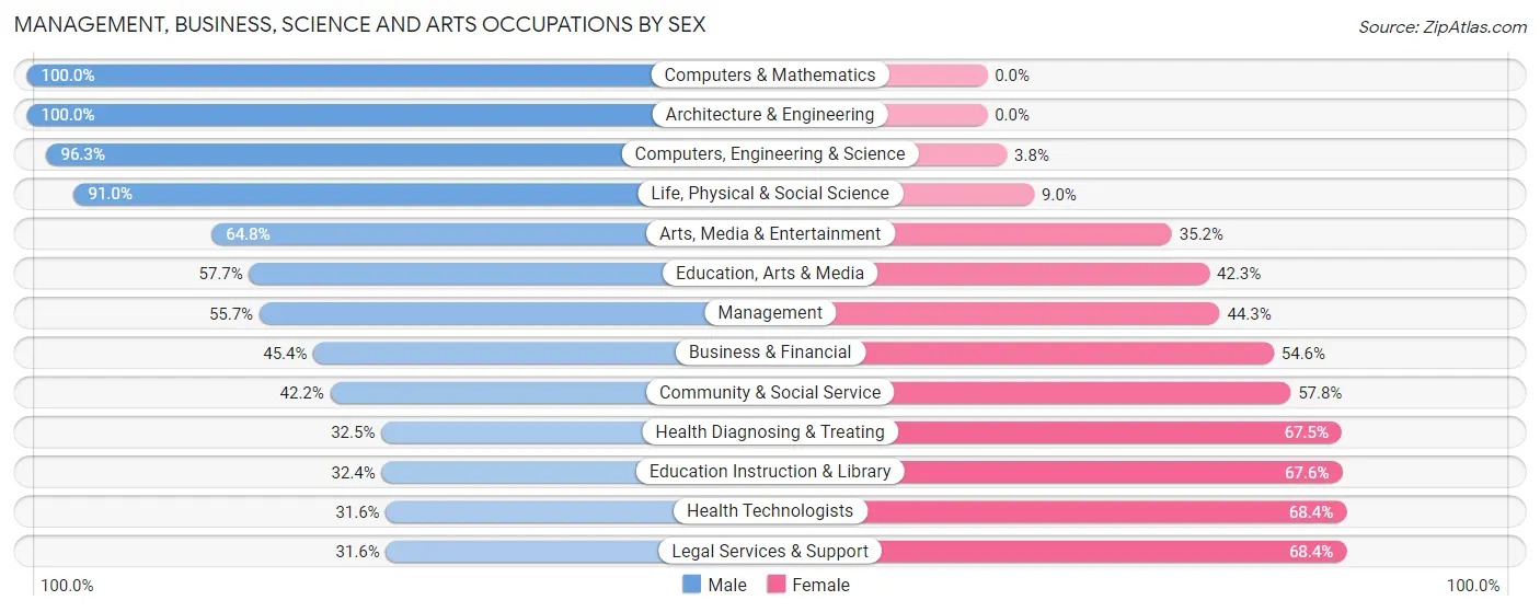 Management, Business, Science and Arts Occupations by Sex in Zip Code 15370