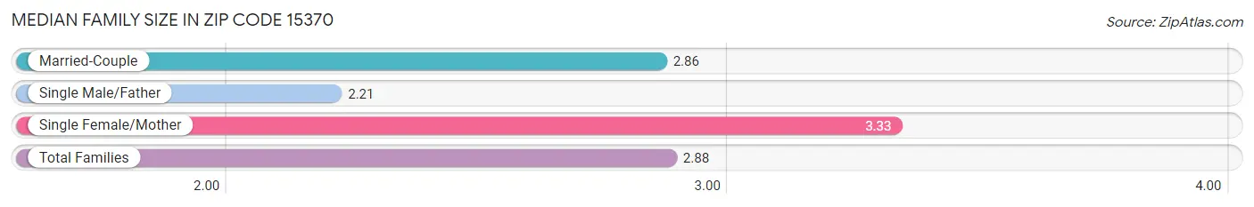 Median Family Size in Zip Code 15370