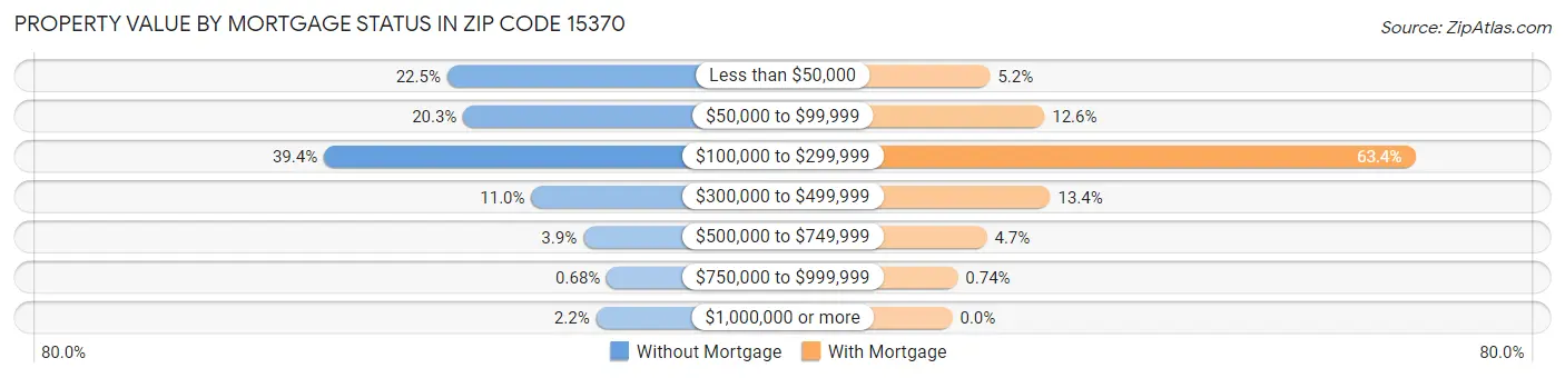 Property Value by Mortgage Status in Zip Code 15370