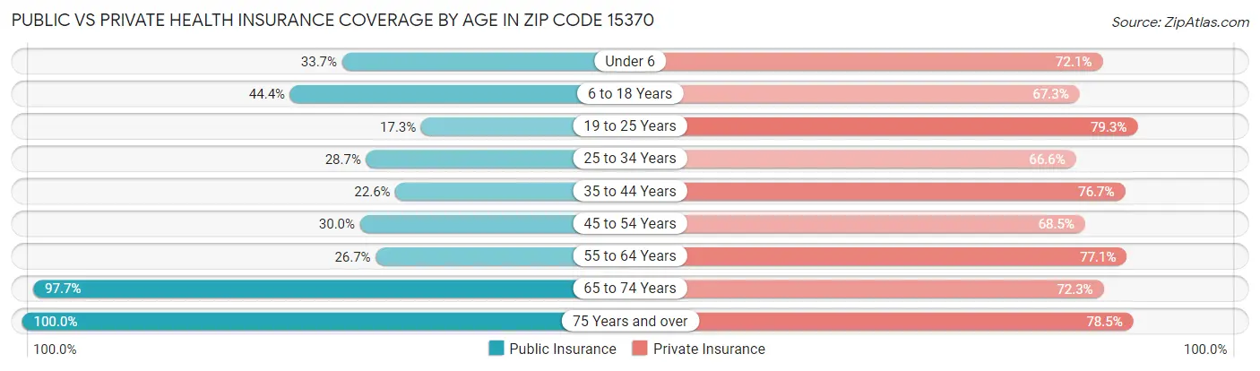 Public vs Private Health Insurance Coverage by Age in Zip Code 15370