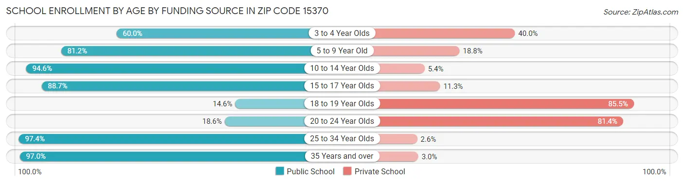 School Enrollment by Age by Funding Source in Zip Code 15370