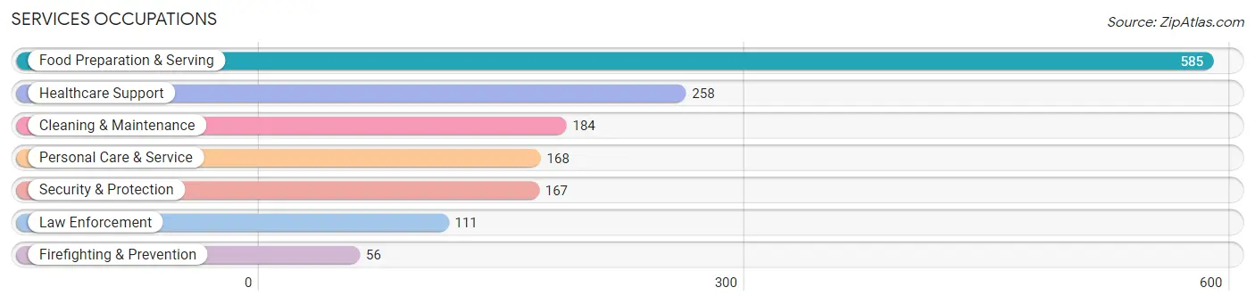 Services Occupations in Zip Code 15370