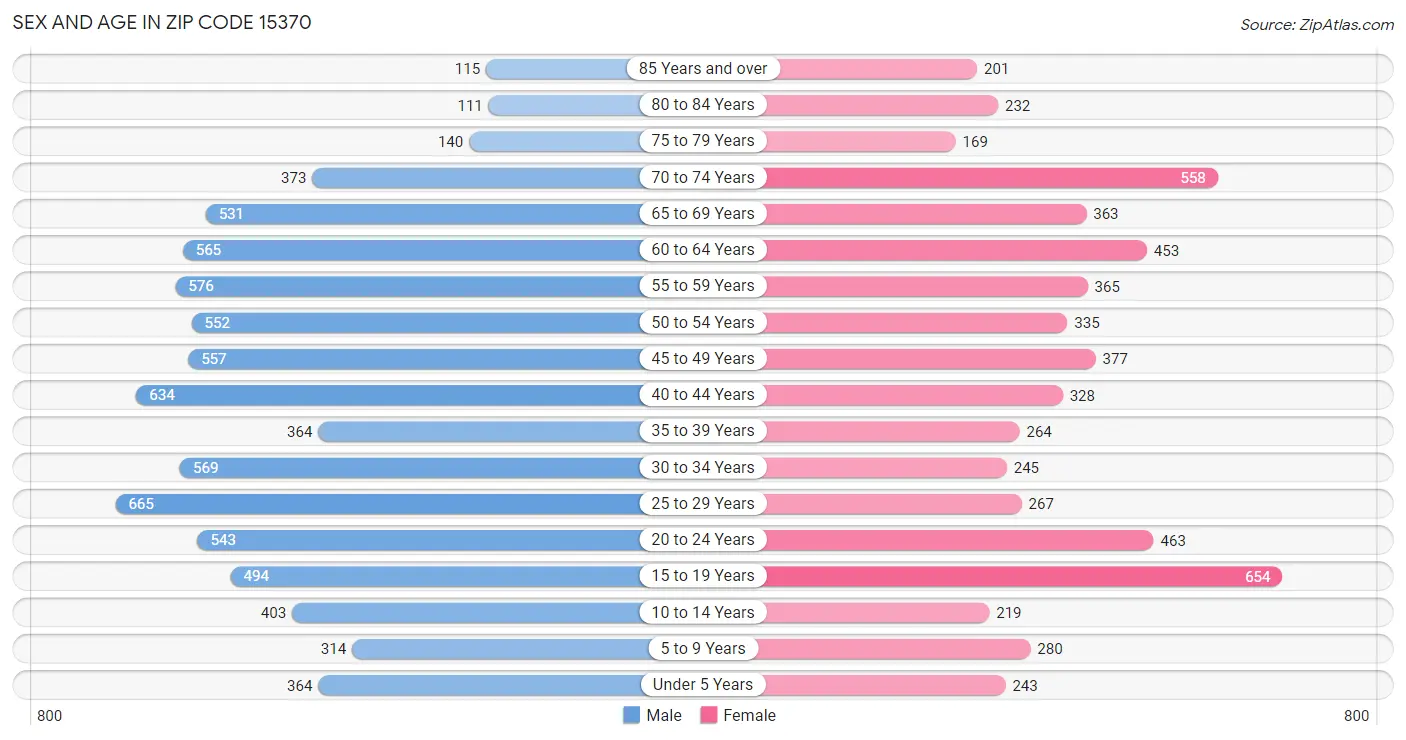 Sex and Age in Zip Code 15370