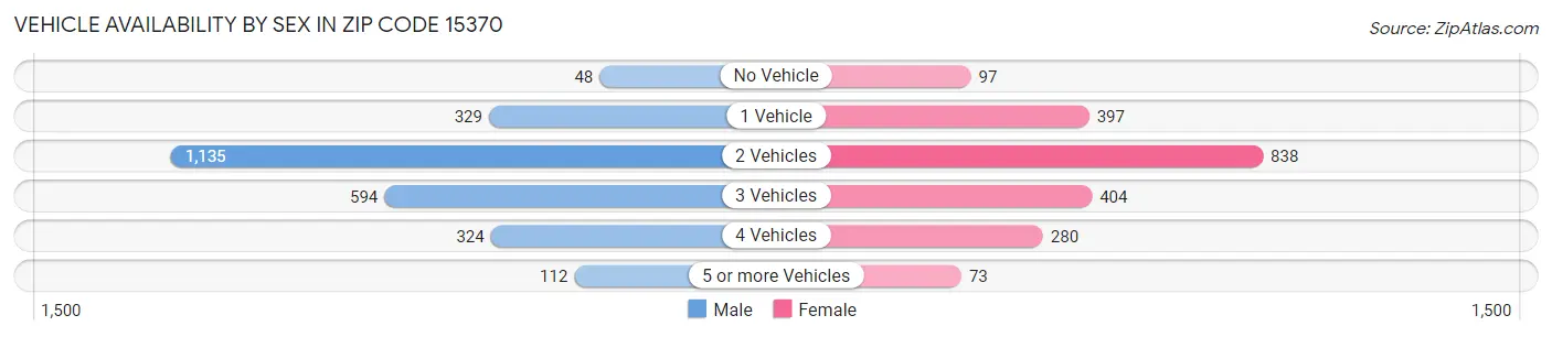 Vehicle Availability by Sex in Zip Code 15370